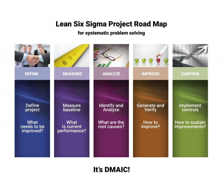 Lean Six Sigma Road Map