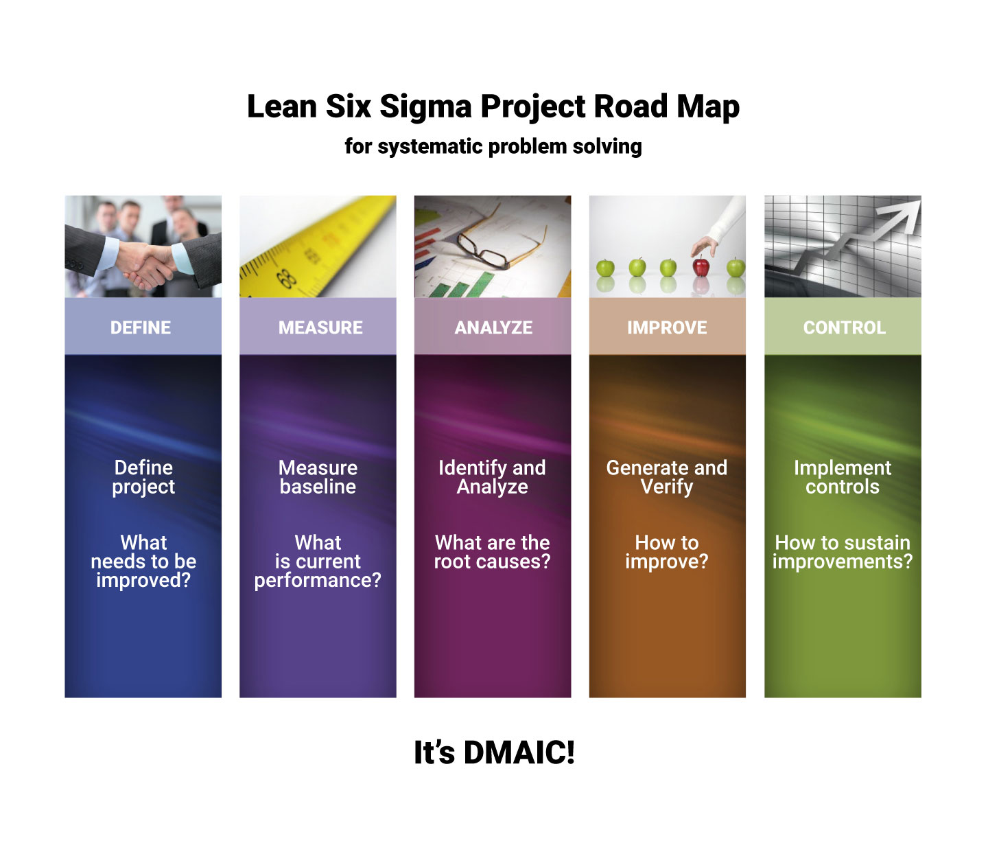 Lean Six Sigma Road Map