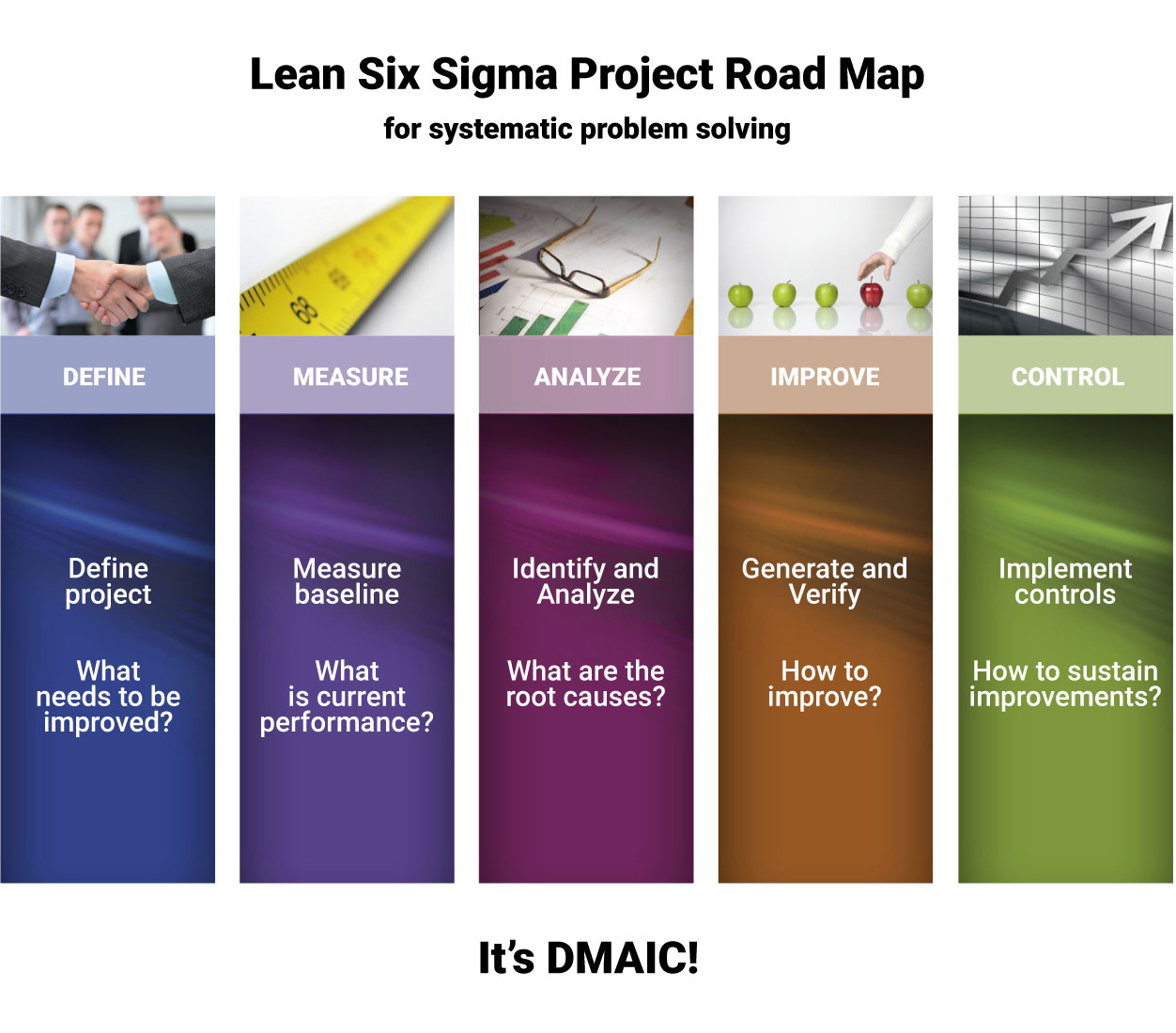 Lean Six Sigma Road Map