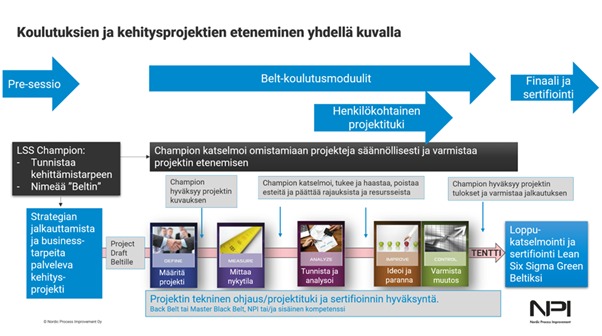 Visuaalinen havainnollistus koulutuksien ja kehitysprojektien etenemisestä