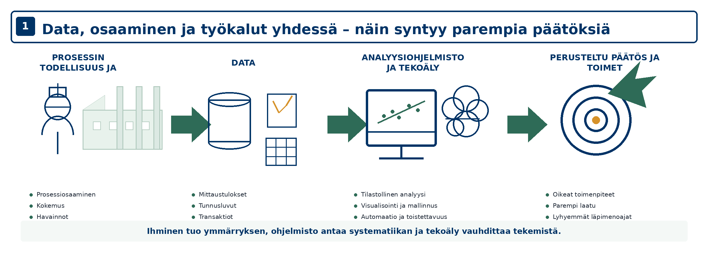 Data, osaaminen ja työkalut yhdessä