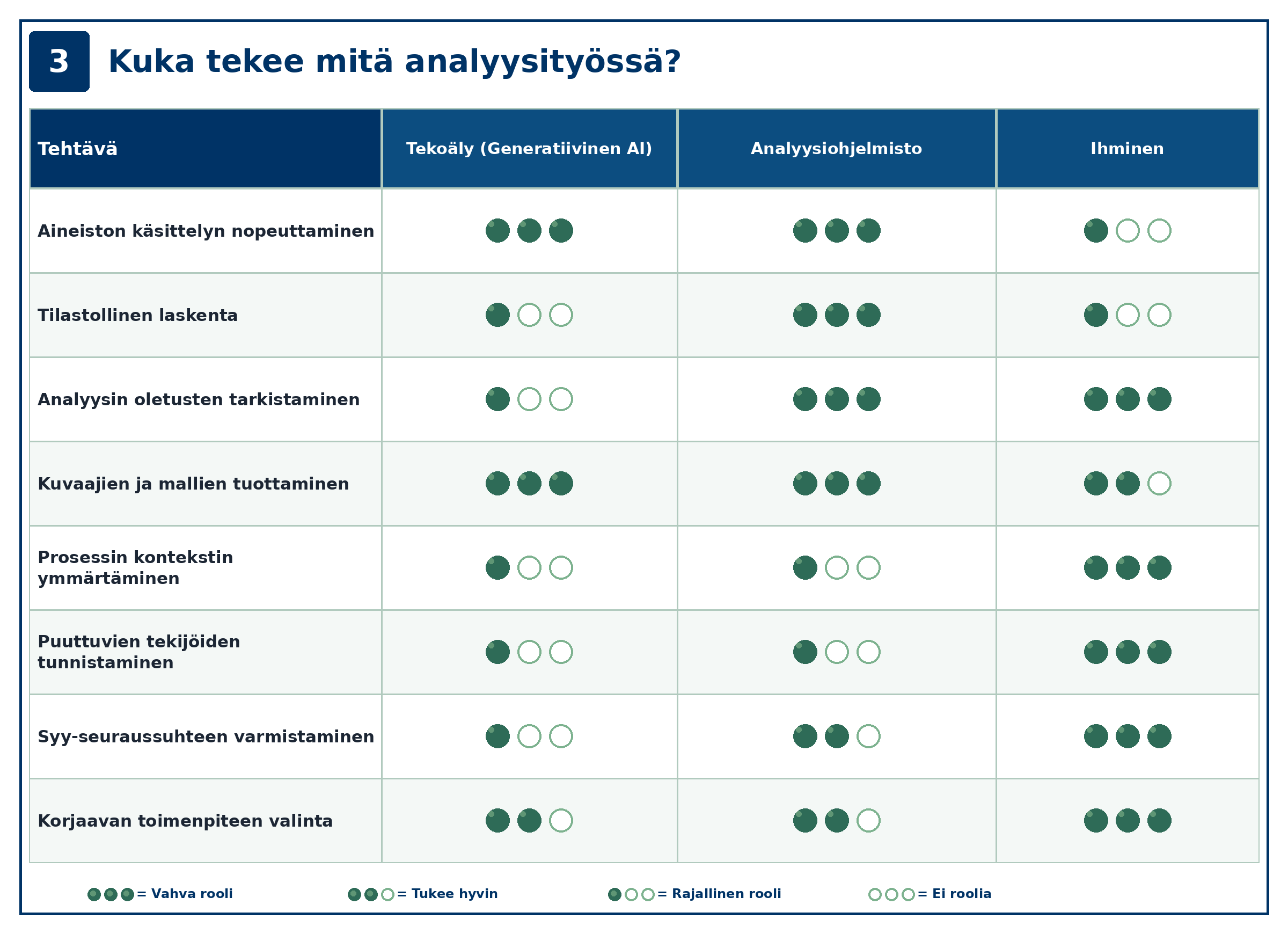 Kuka tekee mitä analyysityössä